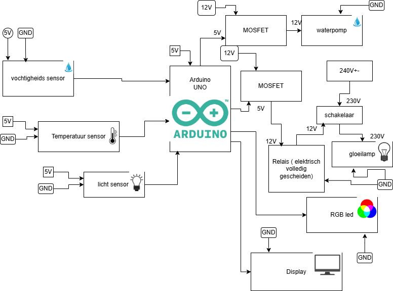 Blokschema eindproject